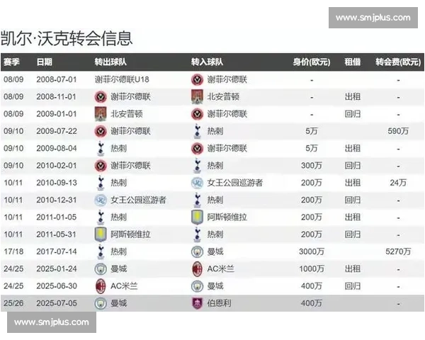 397 场并列传奇！35 岁沃克追平英超边后卫首发纪录